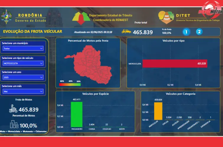Motos superam carros na frota veicular de Rondônia em 2025